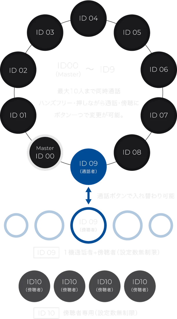 ID00〜ID09 の割り当てと切り替え